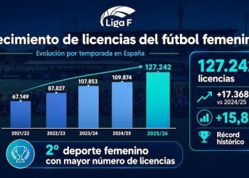 El fútbol femenino español alcanza las 127.242 licencias y consolida el impacto de la profesionalización