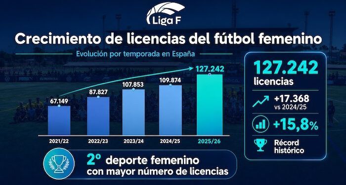 El fútbol femenino español alcanza las 127.242 licencias y consolida el impacto de la profesionalización