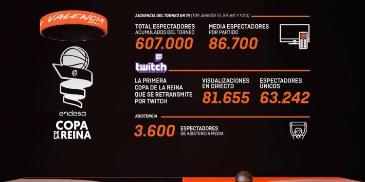 Una Copa de la Reina avalada por un extraordinario seguimiento