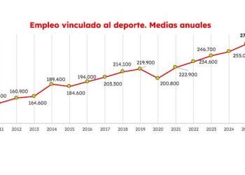 El empleo vinculado al deporte en España creció un 6% en 2025 y alcanzó las 270.200 personas