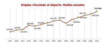 El empleo vinculado al deporte en España creció un 6% en 2025 y alcanzó las 270.200 personas